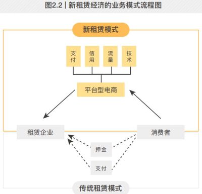 以租代买将撬动10万亿市场 去押金化已成消费新趋势